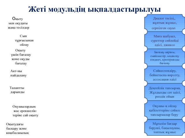 Жеті модульдің ықпалдастырылуы Диалог тәсілі,, жұптық жұмыс, серпілген сауал  О қыту мен оқудағы  жаңа тәсілдер Миға шабуыл, суреттер сөйлейді әдісі, джиксо Сын  тұрғысынан  ойлау Оқыту  үшін бағалау және оқуды бағалау Бағалау парағы, смайликтер, мадақтау сендвич, критериалды бағалау Сәйкестендіру, бейнетаспа көрсету, ассосация әдісі Акт-ны пайдалану Деңгейлік тапсырма, Жұлдызды сәт әдісі, рөлдік ойын Талантты  дарынды Оқушы-ң ойлау қабілеттеріне сәйкес тапсырмалар беру Оқушылардың  жас ерекшелік- теріне сай оқыту Мұғалім бағдар беруші, бақылаушы, топтық жұмыс Оқытудағы басқару және көшбасшылық 