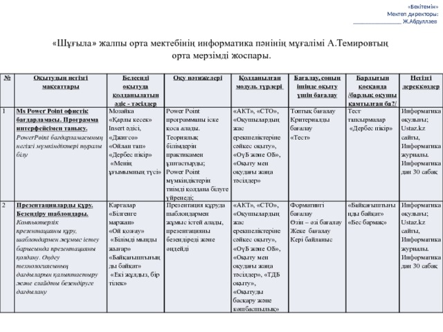  «Бекітемін»  Мектеп директоры: ________________ Ж.Абдуллаев « Шұғыла » жалпы орта мектебінің информатика пәнінің мұғалімі А.Темировтың орта мерзімді жоспары. № 1 Оқытудың негізгі мақсаттары Ms Рower Point офистік бағдарламасы. Программа интерфейсімен танысу. 2 Белсенді оқытуда қолданылатын әдіс - тәсілдер PowerPoint бағдарламасының негізгі мүмкіндіктері туралы білу Презентацияларды құру. Безендіру шаблондары. Оқу нәтижелері Мозайка Компьютерлік презентацияны құру, шаблондармен жұмыс істеу барысында презентацияны қолдану. Өңдеу технологиясының дағдыларын қалыптастыру және слайдты безендіруге дағдылану Power Point программаны іске қоса алады. «Қарлы кесек» Қолданылған модуль түрлері Карталар Теориялық білімдерін практикамен ұштастырды; «Білгенге маржан» Бағалау, соның ішінде оқыту үшін бағалау Insert әдісі, Презентация құруда шаблондармен жұмыс істей алады, презентацияны безендіреді және өңдейді «АКТ», «СТО», «Оқушылардың жас ерекшеліктеріне сәйкес оқыту», «ОүБ және ОБ», «Оқыту мен оқудағы жаңа тәсілдер» «Джигсо» Power Point мүмкіндіктерін тиімді қолдана білуге үйренеді; Топтық бағалау «Ой қозғау» «АКТ», «СТО», «Оқушылардың жас ерекшеліктеріне сәйкес оқыту», «ОүБ және ОБ», «Оқыту мен оқудағы жаңа тәсілдер», «ТДБ оқыту», «Оқытуды басқару және көшбасшылық» Барлығын қосқанда Критериалды бағалау Формативті бағалау Тест тапсырмалар «Ойлан тап» Негізгі дереккөздер /барлық оқушы қамтылған ба?/  «Білімді мыңды жығар» Информатика оқулығы; Ustaz.kz сайты, Информатика журналы. Информатикадан 30 сабақ  «Дербес пікір» «Тест» Өзін – өзі бағалау «Дербес пікір» «Байқағыштығыңды байқат» «Байқағыштығыңды байқат»  «Менің ұғымымның түсі» «Бес бармақ» Жеке бағалау  «Екі жұлдыз, бір тілек» Информатика оқулығы; Ustaz.kz сайты, Информатика журналы. Информатикадан 30 сабақ Кері байланыс 