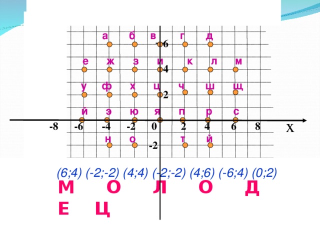 y 8  6  4  2 а б в г д е ж з и к л м   у ф х ц ч ш щ й э ю я п р с  x  -8 -6 -4 -2 0 2 4 6 8 н о т й -2       (6;4) (-2;-2) (4;4) (-2;-2) (4;6) (-6;4) (0;2) М О Л О Д Е Ц