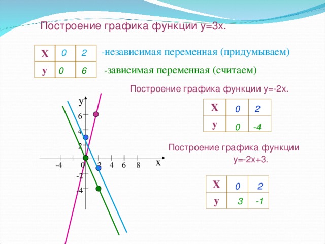 Построение графика функции y=3x. - независимая переменная (придумываем) 2 0 Х у - зависимая переменная (считаем) 0 6 Построение графика функции y=-2x. у Х у 0 2  6  4  2 -2 -4 -4 0  Построение графика функции   y=-2x+3. х -4 0 2 4 6 8 Х у 0 2 3 -1