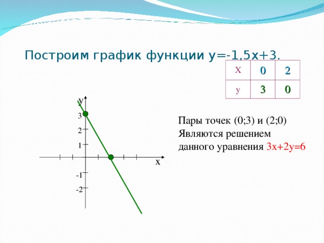 Построим график функции y=-1,5x+3. Х 0 у 3 2 0 у  3  2  1 -1 -2 Пары точек (0;3) и (2;0) Являются решением данного уравнения 3х+2у=6 х