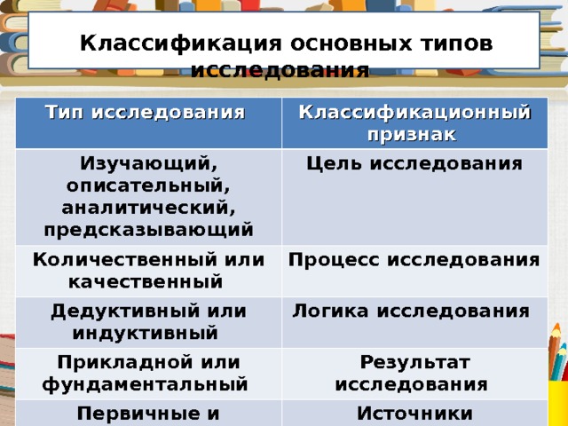  Классификация основных типов исследования Тип исследования Изучающий, описательный, аналитический, предсказывающий Классификационный признак Цель исследования Количественный или качественный Дедуктивный или индуктивный Процесс исследования Логика исследования Прикладной или фундаментальный Первичные и вторичные исследования Результат исследования Источники информации 