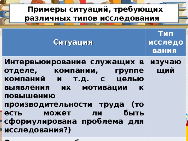   Примеры ситуаций, требующих различных типов исследования  Ситуация Интервьюирование служащих в отделе, компании, группе компаний и т.д. с целью выявления их мотивации к повышению производительности труда (то есть может ли быть сформулирована проблема для исследования?) Тип исследования изучаю щий Описание способов поощрения служащих и методов, используемых для оценки их производительности труда описательный 