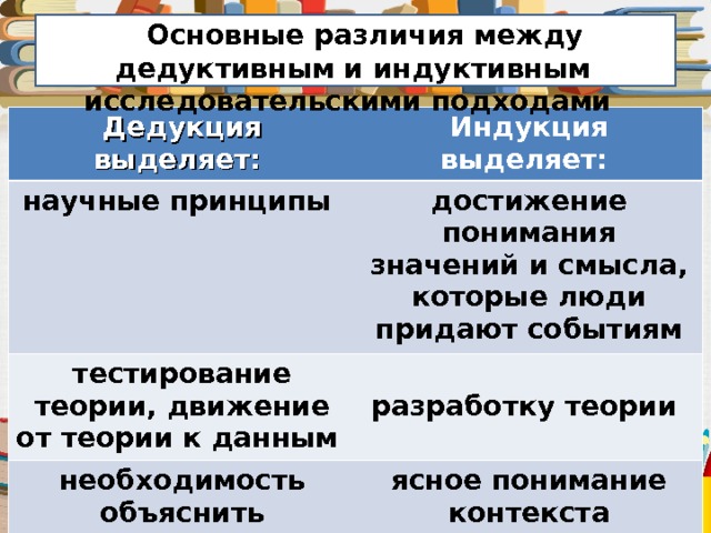   Основные различия между дедуктивным и индуктивным исследовательскими подходами Дедукция выделяет: научные принципы Индукция выделяет: тестирование теории, движение от теории к данным достижение понимания значений и смысла, которые люди придают событиям  разработку теории необходимость объяснить причинную связь между переменными ясное понимание контекста исследования 