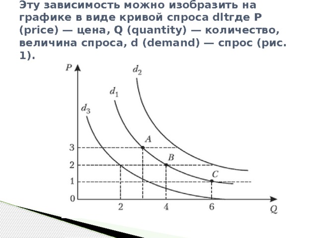 Эту зависимость можно изобразить на графике в виде кривой спроса dltгде Р (price) — цена, Q (quantity) — количество, величина спроса, d (demand) — спрос (рис. 1). 