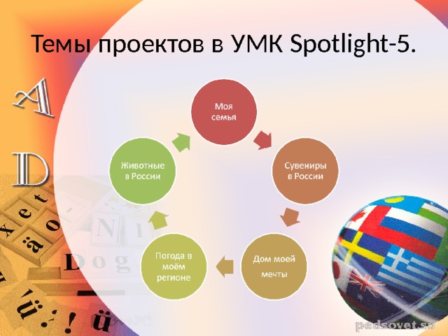 Темы проектов в УМК Spotlight-5. 