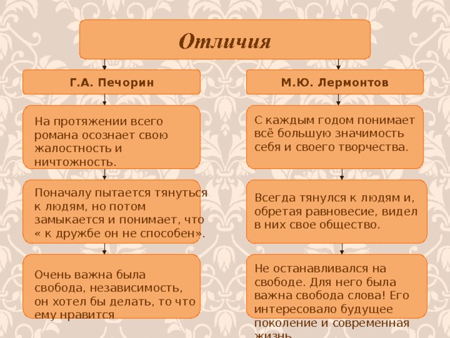 Отличия М.Ю. Лермонтов Г.А. Печорин С каждым годом понимает всё большую значимость себя и своего творчества. На протяжении всего романа осознает свою жалостность и ничтожность. Поначалу пытается тянуться к людям, но потом замыкается и понимает, что « к дружбе он не способен». Всегда тянулся к людям и, обретая равновесие, видел в них свое общество. Не останавливался на свободе. Для него была важна свобода слова! Его интересовало будущее поколение и современная жизнь. Очень важна была свобода, независимость, он хотел бы делать, то что ему нравится  