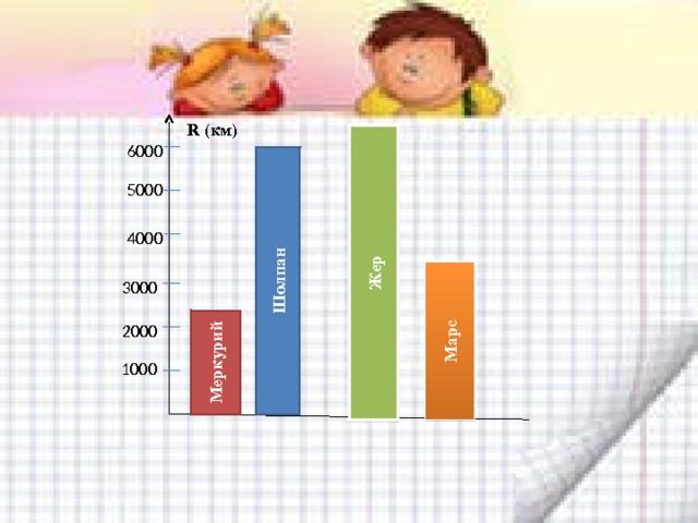 R (км) Жер 6000 Шолпан 5000 4000 Марс 3000 Меркурий 2000 1000 