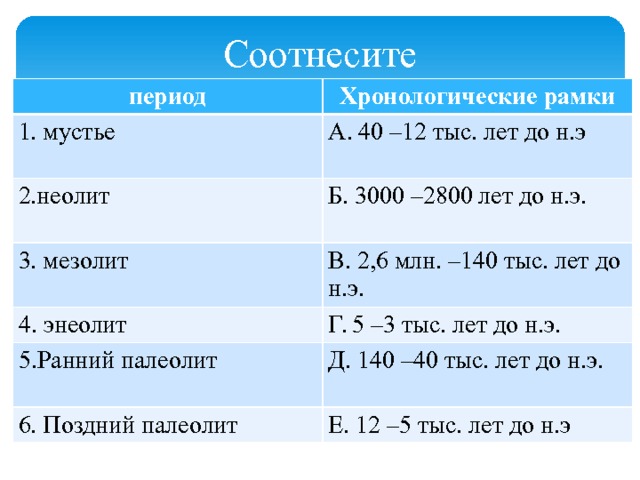 Соотнесите период Хронологические рамки 1. мустье А. 40 –12 тыс. лет до н.э 2.неолит 3. мезолит Б. 3000 –2800 лет до н.э. В. 2,6 млн. –140 тыс. лет до н.э. 4. энеолит Г. 5 –3 тыс. лет до н.э. 5.Ранний палеолит Д. 140 –40 тыс. лет до н.э. 6. Поздний палеолит Е. 12 –5 тыс. лет до н.э 