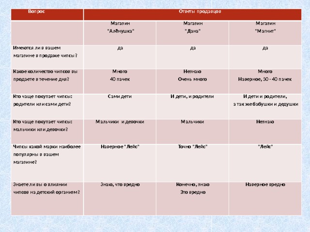 Вопрос Ответы продавцов Магазин Имеются ли в вашем магазине в продаже чипсы? да  