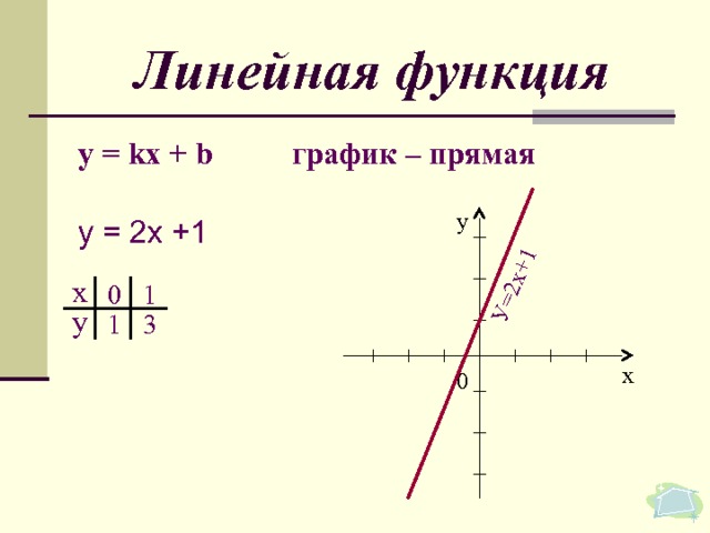 У=2х+1 Линейная функция у = k х + b график – прямая  у у = 2х +1 х 1 0 у 1 3 х 0 