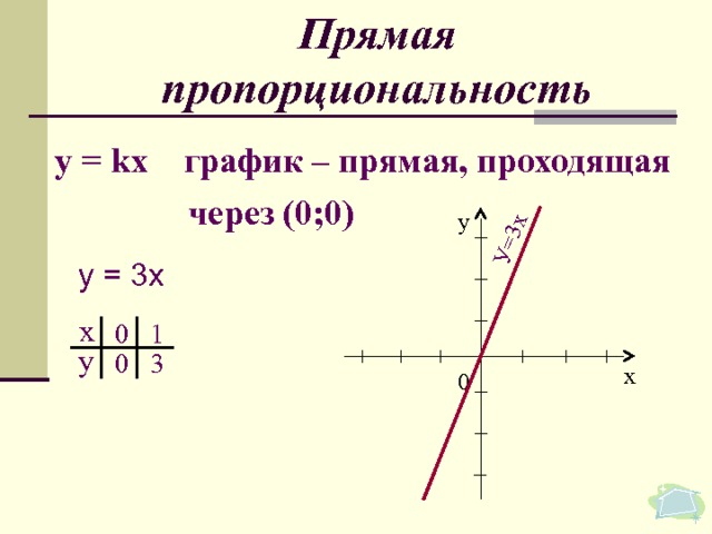У=3х Прямая пропорциональность у = k х график – прямая, проходящая  через (0;0)  у у = 3х х 0 1 у 0 3 х 0 