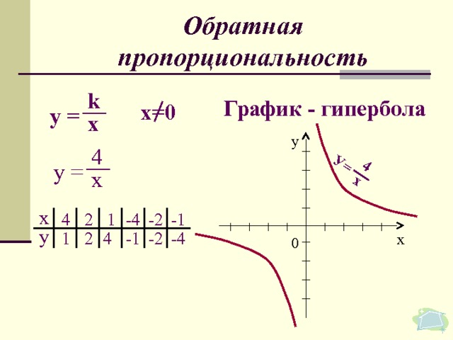 У= 4 x Обратная пропорциональность k График - гипербола x =0 у = x у 4 у = x х 2 -4 -1 1 -2 4 у -4 -1 4 1 -2 2 х 0 
