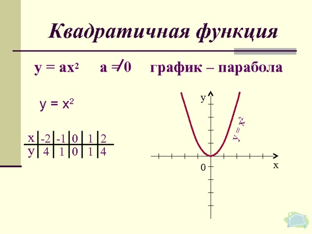 у = х 2 Квадратичная функция у = ах 2  а = 0  график – парабола   у у = х 2 х -2 -1 2 1 0 у 4 4 1 0 1 х 0 