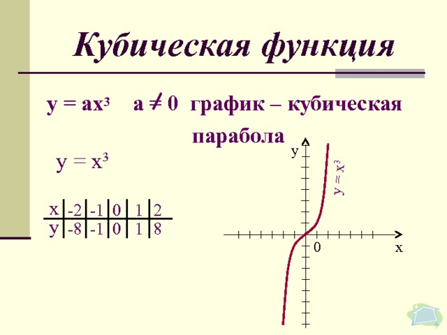 у = х 3 Кубическая функция у = ах 3 а = 0 график – кубическая  парабола у у = х 3 х -1 1 -2 2 0 у -8 0 -1 1 8 0 х 