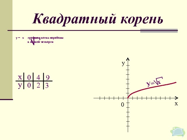 У= х Квадратный корень у = х график – ветвь параболы  в первой  четверти у х 4 0 9 у 0 2 3 х 0 