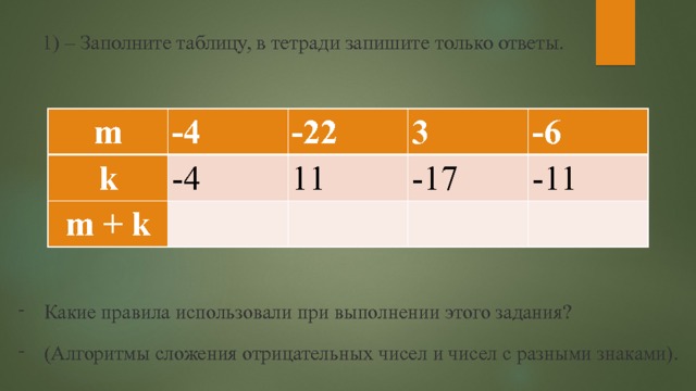 1) – Заполните таблицу, в тетради запишите только ответы.   m -4 k -22 -4 m + k 3   11 -6   -17   -11   Какие правила использовали при выполнении этого задания? (Алгоритмы сложения отрицательных чисел и чисел с разными знаками). 