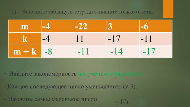 1) – Заполните таблицу, в тетради запишите только ответы.   m -4 k -4 -22 m + k 11 3   -8   -11 -17 -6   -14 -11   -17 Найдите закономерность полученного ряда чисел.  (Каждое последующее число уменьшается на 3). - Назовите самое маленькое число.  (-17). 