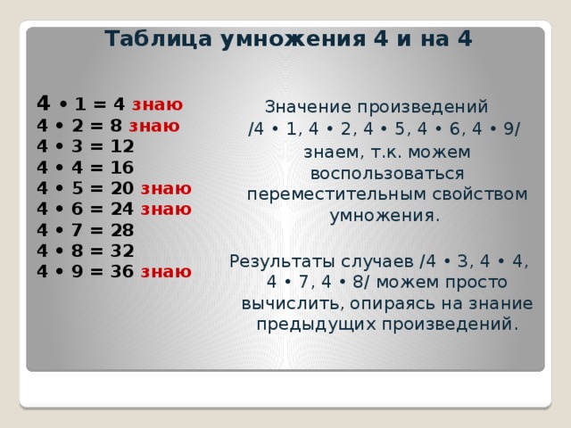 Таблица умножения 4 и на 4 4 • 1 = 4 знаю Значение произведений 4 • 2 = 8 знаю  /4 • 1, 4 • 2, 4 • 5, 4 • 6, 4 • 9/ 4 • 3 = 12  знаем, т.к. можем воспользоваться переместительным свойством умножения. 4 • 4 = 16 4 • 5 = 20 знаю Результаты случаев /4 • 3, 4 • 4, 4 • 7, 4 • 8/ можем просто вычислить, опираясь на знание предыдущих произведений. 4 • 6 = 24 знаю  4 • 7 = 28 4 • 8 = 32 4 • 9 = 36 знаю