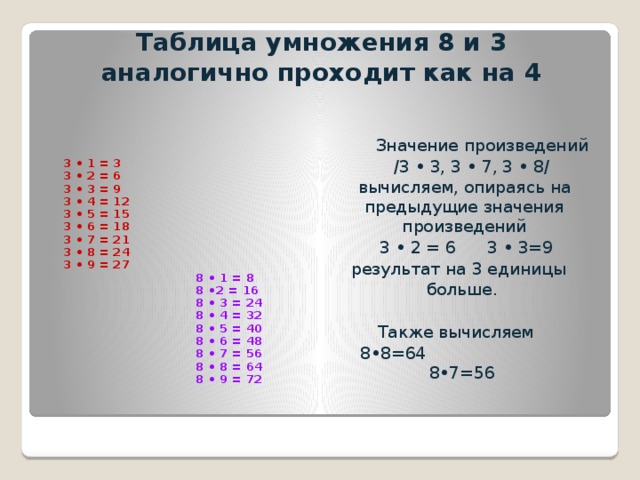 Таблица умножения 8 и 3  аналогично проходит как на 4  Значение произведений  /3 • 3, 3 • 7, 3 • 8/ вычисляем, опираясь на предыдущие значения произведений  3 • 2 = 6 3 • 3=9 результат на 3 единицы больше. Также вычисляем 8•8=64 8•7=56 3 • 1 = 3 3 • 2 = 6 3 • 3 = 9 3 • 4 = 12 3 • 5 = 15 3 • 6 = 18 3 • 7 = 21 3 • 8 = 24 3 • 9 = 27  8 • 1 = 8  8 •2 = 16  8 • 3 = 24  8 • 4 = 32  8 • 5 = 40  8 • 6 = 48  8 • 7 = 56  8 • 8 = 64  8 • 9 = 72   