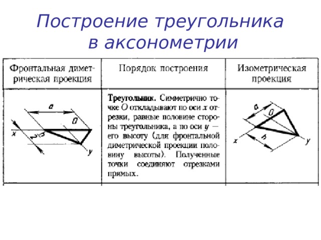 Изометрическая проекция треугольника. Фронтальная диметрическая проекция треугольника. Построение треугольника в диметрической проекции. Как построить треугольник в изометрии. Треугольник в фронтальной диметрической проекции.