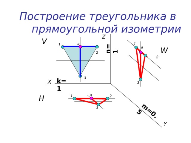 n =1 m=0.5 Построение треугольника в прямоугольной изометрии Z V 1 а 1 а W 2 2 3 k = 1  X 3 а 1 H 2 3 Y 