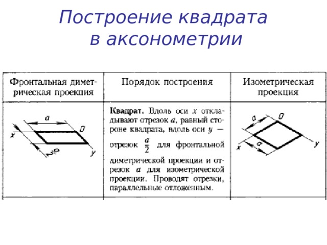 Проекция квадрата. Квадрат в аксонометрии построение. Изометрическая проекция квадрата. Аксонометрия квадрата. Построение аксонометрических проекций квадрат.