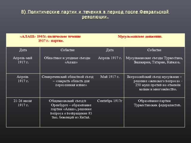 В) Политические партии и течения в период после Февральской революции. «АЛАШ» 1905г.-полическое течение 1917 г.- партия. Дата Событие Апрель-май 1917 г. Мусульманское движение. Апрель 1917 г. Областные и уездные съезды «Алаш» Дата Событие Семиреченский областной съезд – «закрыть область для переселения извне» 21-26 июля 1917 г. Апрель 1917 г. Общеказахский съезд в Оренбурге – образование партии «Алаш», решение вопроса о возвращение 83 тыс. беженцев из Китая. Май 1917 г. Мусульманские съезды Туркестана, Башкирии, Татарии, Кавказа. Всероссийский съезд мусульман – решение «женского вопроса» - 250 мулл против но отменён колым и многожёнство. Сентябрь 1917г Образование партии Туркестанских федералистов. 