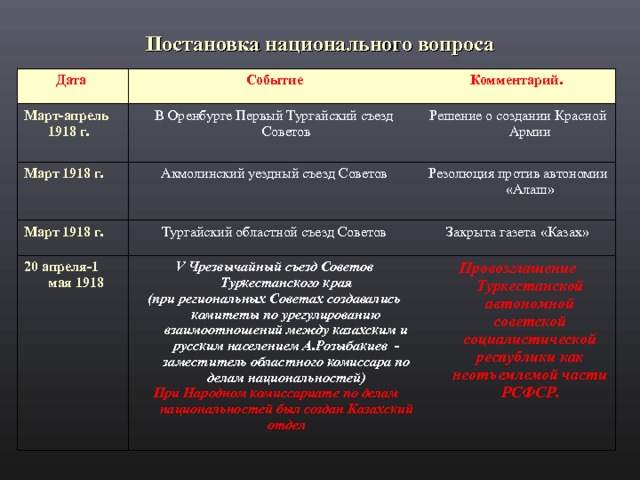 Постановка национального вопроса Дата Март-апрель 1918 г. Событие В Оренбурге Первый Тургайский съезд Советов Март 1918 г. Комментарий. Решение о создании Красной Армии Март 1918 г. Акмолинский уездный съезд Советов 20 апреля-1 мая 1918 Резолюция против автономии «Алаш» Тургайский областной съезд Советов V Чрезвычайный съезд Советов Туркестанского края (при региональных Советах создавались комитеты по урегулированию взаимоотношений между казахским и русским населением А.Розыбакиев - заместитель областного комиссара по делам национальностей)  При Народном комиссариате по делам национальностей был создан Казахский отдел Закрыта газета «Казах» Провозглашение Туркестанской автономной советской социалистической республики как неотъемлемой части РСФСР. 