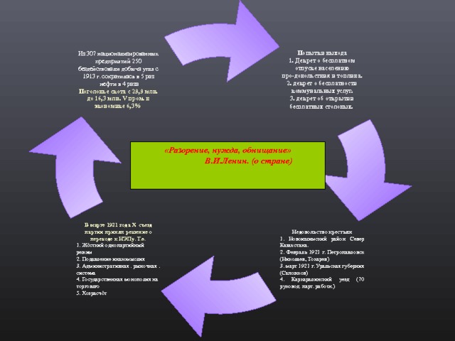Попытки выхода 1. Декрет о бесплатном отпуске населению про-довольствия и топлива. 2. декрет о бесплатности коммунальных услуг. 3. декрет об открытии бесплатных столовых . Из 307 национализированных предприятий 250 бездействовали добыча угля с 1913 г. сократилась в 5 раз  нефти в 4 раза Поголовье скота с 29,9 млн. до 16,3 млн. V пром. в экономике 6,3% «Разорение, нужда, обнищание»  В.И.Ленин. (о стране)  Недовольство крестьян 1. Новоишимский район Север Казахстана. 2. Февраль 1921 г. Петропавловск (Николаев, Токарев) 3. март 1921 г. Уральская губерния (Сапожков) 4. Каркаралинский уезд (70 руковод. парт. работн.) В марте 1921 года X съезд партии принял решение о переходе к НЭПу . Т.е.  1. Жёсткий однопартийный режим 2. Подавление инакомыслия 3. Административная . рыночная . система 4. Государственная монополия на торговлю 5. Хозрасчёт 
