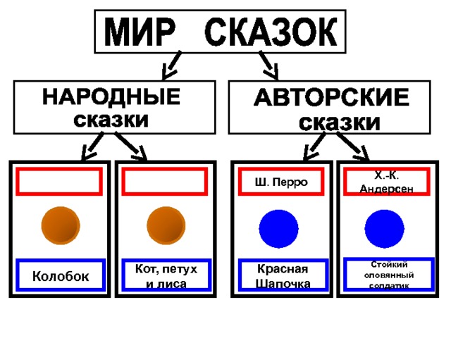 Х.-К. Андерсен Ш. Перро Стойкий оловянный солдатик Колобок Красная Шапочка Кот, петух и лиса 