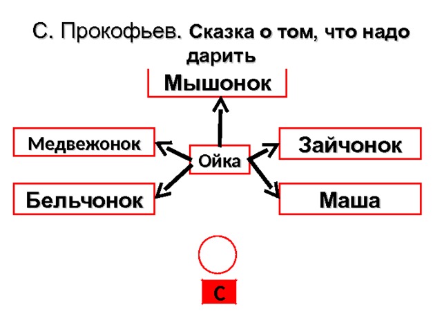 С прокофьев сказка о том что надо дарить презентация 1 класс 21 век