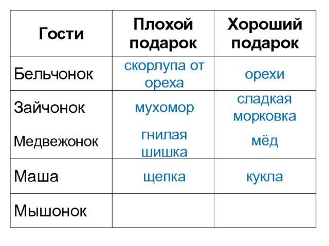 Гости Бельчонок Плохой подарок Зайчонок Хороший подарок Медвежонок Маша Мышонок орехи скорлупа от ореха сладкая морковка мухомор мёд гнилая шишка кукла щепка 