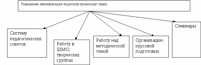 Схема повышение. Повышение квалификации учителей схема. Пути повышения квалификации педагога таблица. Учреждения повышения квалификации учителей схема. Система повышения квалификации педагога схема.