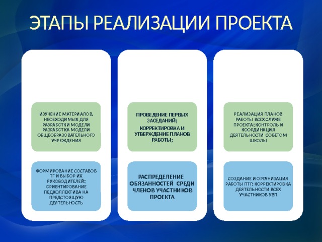 Описание этапов реализации проекта