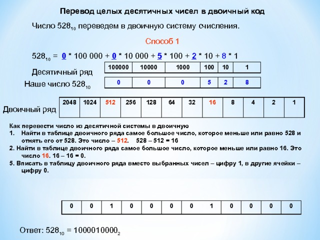 Перевод целых десятичных чисел в двоичный код Число 528 10 переведем в двоичную систему счисления. Способ 1 528 10 = 0 * 100 000 + 0 * 10 000 + 5 * 100 + 2 * 10 + 8 * 1 Десятичный ряд 100000 10000 1000 100 10 1 Наше число 528 10 0 0 0 5 2 8 2048 1024 512 256 128 64 32 16 8 4 2 1 Двоичный ряд Как перевести число из десятичной системы в двоичную Найти в таблице двоичного ряда самое большое число, которое меньше или равно 528 и отнять его от 528. Это число – 512 . 528 – 512 = 16 2. Найти в таблице двоичного ряда самое большое число, которое меньше или равно 16. Это число 16 . 16 – 16 = 0. 5. Вписать в таблицу двоичного ряда вместо выбранных чисел – цифру 1, в другие ячейки – цифру 0. 0 0 1 0 0 0 0 1 0 0 0 0 Ответ : 528 10 = 100001 000 0 2 