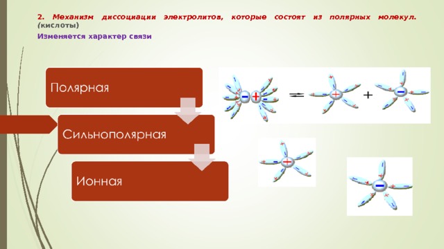 2. Механизм диссоциации электролитов, которые состоят из полярных молекул. ( кислоты) Изменяется характер связи  