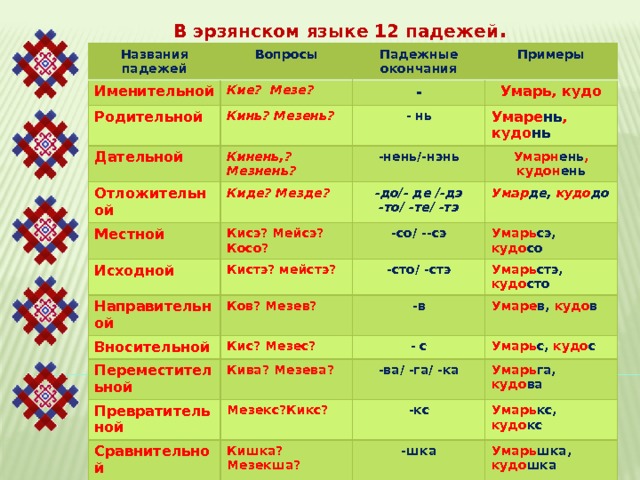 Название местного. Падежи эрзянского языка таблица. Мордовский эрзянский язык. Падежи в Мордовском языке эрзя. Падежи Мордовского языка таблица.