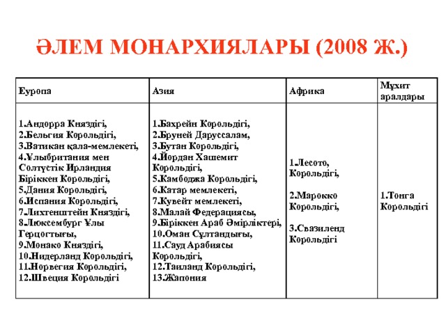 Әлем монархиялары (2008 ж.) Еуропа 1.Андорра Княздігі, Азия 2.Бельгия Корольдігі, 3.Ватикан қала-мемлекеті, 4.Ұлыбритания мен Солтүстік Ирландия Біріккен Корольдігі, 1.Бахрейн Корольдігі, Африка 2.Бруней Даруссалам, 5.Дания Корольдігі, Мұхит аралдары 1.Лесото, Корольдігі,  6.Испания Корольдігі, 7.Лихтенштейн Княздігі, 8.Люксембург Ұлы Герцогтығы, 3.Бутан Корольдігі, 1.Тонга Корольдігі 4.Йордан Хашемит Корольдігі, 2.Марокко Корольдігі, 9.Монако Княздігі, 10.Нидерланд Корольдігі, 11.Норвегия Корольдігі, 12.Швеция Корольдігі 5.Камбоджа Корольдігі,  6.Катар мемлекеті, 3.Свазиленд Корольдігі 7.Кувейт мемлекеті, 8.Малай Федерациясы, 9.Біріккен Араб Әмірліктері, 10.Оман Сұлтандығы, 11.Сауд Арабиясы Корольдігі, 12.Таиланд Корольдігі, 13.Жапония 