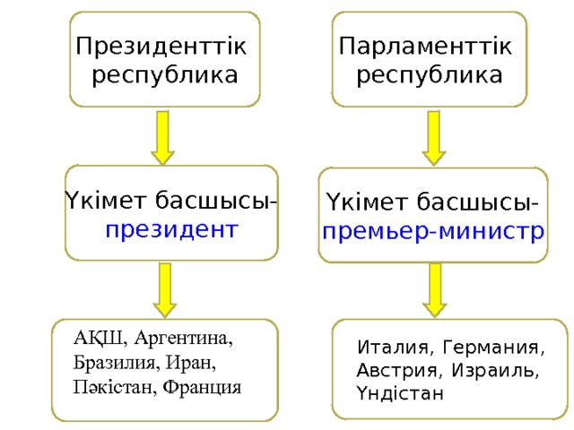 Парламенттік Президенттік республика республика Үкімет басшысы- президент Үкімет басшысы- премьер-министр АҚШ, Аргентина, Бразилия, Иран, Пәкістан, Франция Италия, Германия, Австрия, Израиль, Үндістан 