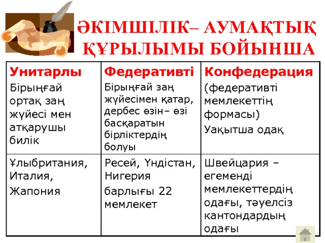 Әкімшілік– аумақтық құрылымы бойынша Унитарлы Бірыңғай ортақ заң жүйесі мен атқарушы билік Федеративті Ұлыбритания, Италия, Бірыңғай заң жүйесімен қатар, дербес өзін– өзі басқаратын бірліктердің болуы Жапония Ресей, Үндістан, Нигерия Конфедерация барлығы 22 мемлекет (федеративті мемлекеттің формасы) Швейцария – егеменді мемлекеттердің одағы, тәуелсіз кантондардың одағы Уақытша одақ 