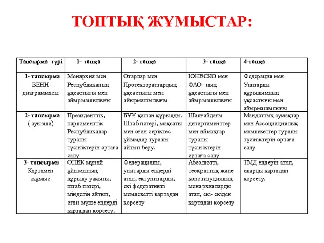 Топтық жұмыстар: Тапсырма түрі       1- топқа     1- тапсырма     ВЕНН-   диаграммасы Монархия мен Республиканың ұқсастығы мен айырмашылығы    2- тапсырма         2- топқа Президенттік, парламенттік Республикалар туралы түсініктерін ортаға салу          3- топқа ( ауызша)   3- тапсырма   Отарлар мен Протектораттардың ұқсастығы мен айырмашылығы ОПЕК мұнай ұйымының құрылу уақыты, штаб пәтері, міндетін айтып, оған мүше елдерді картадан көрсету. Картамен жұмыс БҰҰ қашан құрылды. Штаб пәтері, мақсаты мен оған серіктес ұйымдар туралы айтып беру. 4-топқа   ЮНЕСКО мен ФАО- ның ұқсастығы мен айырмашылығы Шалғайдағы департаменттер мен аймақтар туралы түсініктерін ортаға салу  Федерация мен Унитарлы құрылымның ұқсастығы мен айырмашылығы Федерациялы, унитарлы елдерді атап, екі унитарлы, екі федеративті мемлекетті картадан көрсету   Мандаттық аумақтар мен Ассоциациялық мемлекеттер туралы түсініктерін ортаға салу Абсолютті, теократтық және конституциялық монархияларды атап, екі- екіден картадан көрсету ТМД елдерін атап, оларды картадан көрсету. 