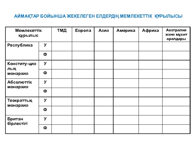   Аймақтар бойынша жекелеген елдердің мемлекеттік құрылысы Мемлекеттік құрылыс Республика ТМД У Европа Ф Конститу-циялық монархия Азия У Америка Абсолюттік монархия Ф Африка У Австралия және мұхит аралдары Теократтық монархия Ф У Ф Британ бірлестігі У Ф 