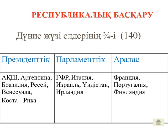 Республикалық басқару Дүние жүзі елдерінің ¾-і (140) Президенттік АҚШ, Аргентина, Бразилия, Ресей, Венесуэла, Парламенттік ГФР, Италия, Израиль, Үндістан, Ирландия Аралас Коста - Рика Франция, Португалия, Финляндия 