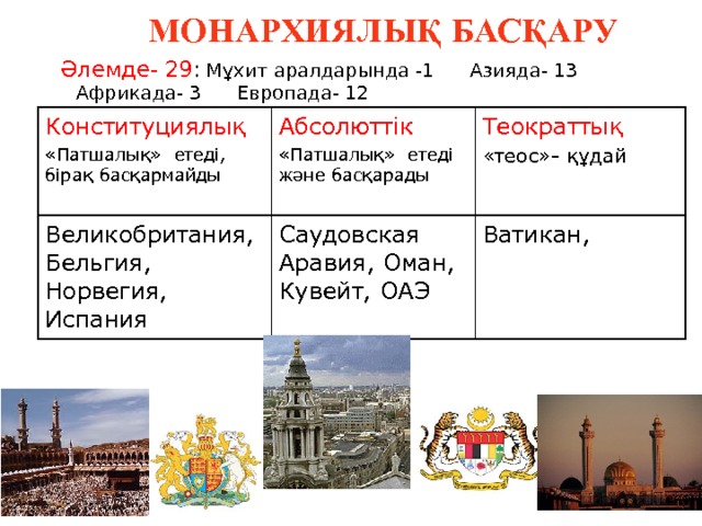  Монархиялық басқару Әлемде- 29 : Мұхит аралдарында -1 Азияда- 13 Африкада- 3 Европада- 12 Конституциялық Абсолюттік «Патшалық» етеді, бірақ басқармайды Великобритания, Бельгия, Норвегия, Испания Саудовская Аравия, Оман, Кувейт, ОАЭ Теократтық «Патшалық» етеді және басқарады «теос»- құдай Ватикан, 