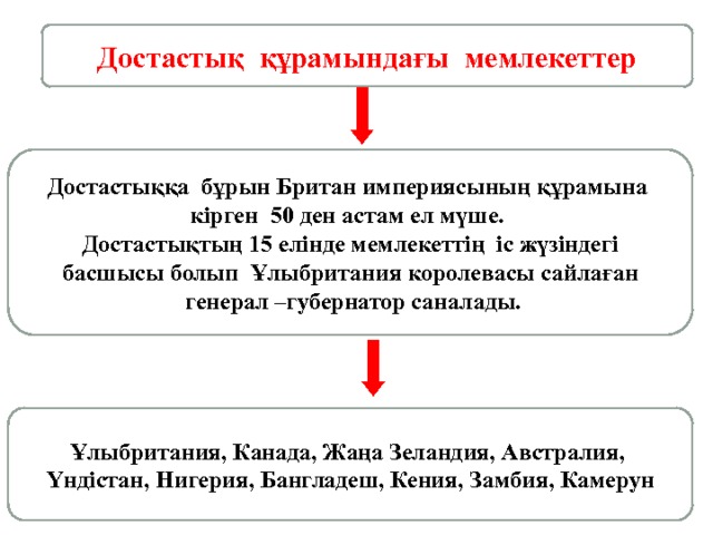 Достастық құрамындағы мемлекеттер Достастыққа бұрын Британ империясының құрамына кірген 50 ден астам ел мүше. Достастықтың 15 елінде мемлекеттің іс жүзіндегі  басшысы болып Ұлыбритания королевасы сайлаған  генерал –губернатор саналады. Ұлыбритания, Канада, Жаңа Зеландия, Австралия, Үндістан, Нигерия, Бангладеш, Кения, Замбия, Камерун 