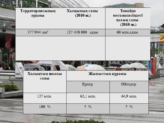 Территориясының ауданы 377 944  км² Халқының саны (2010 ж.) 127 430 000  адам Токайдо мегаполисіндегі халық саны  (2010 ж.) 60 млн.адам Халықтың жалпы саны Жыныстық құрамы Ерлер 127 млн.  Әйелдер 100 % 62,1 млн. 64,9 млн. ? % ? % 