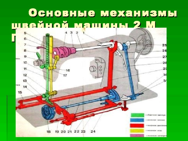  Основные механизмы швейной машины 2 М ПМЗ 