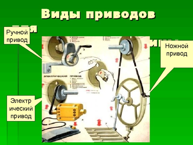  Виды приводов для  швейной машины Ручной привод Ножной привод Электрический привод 