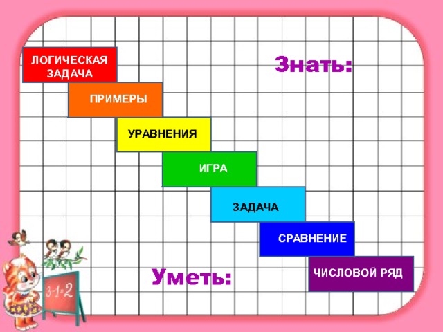 Знать: ЛОГИЧЕСКАЯ ЗАДАЧА ПРИМЕРЫ УРАВНЕНИЯ ИГРА ЗАДАЧА СРАВНЕНИЕ Уметь: ЧИСЛОВОЙ РЯД 